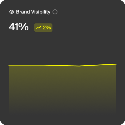 Image showing that SteelSeries' brand visibility in AI search went up 41%.